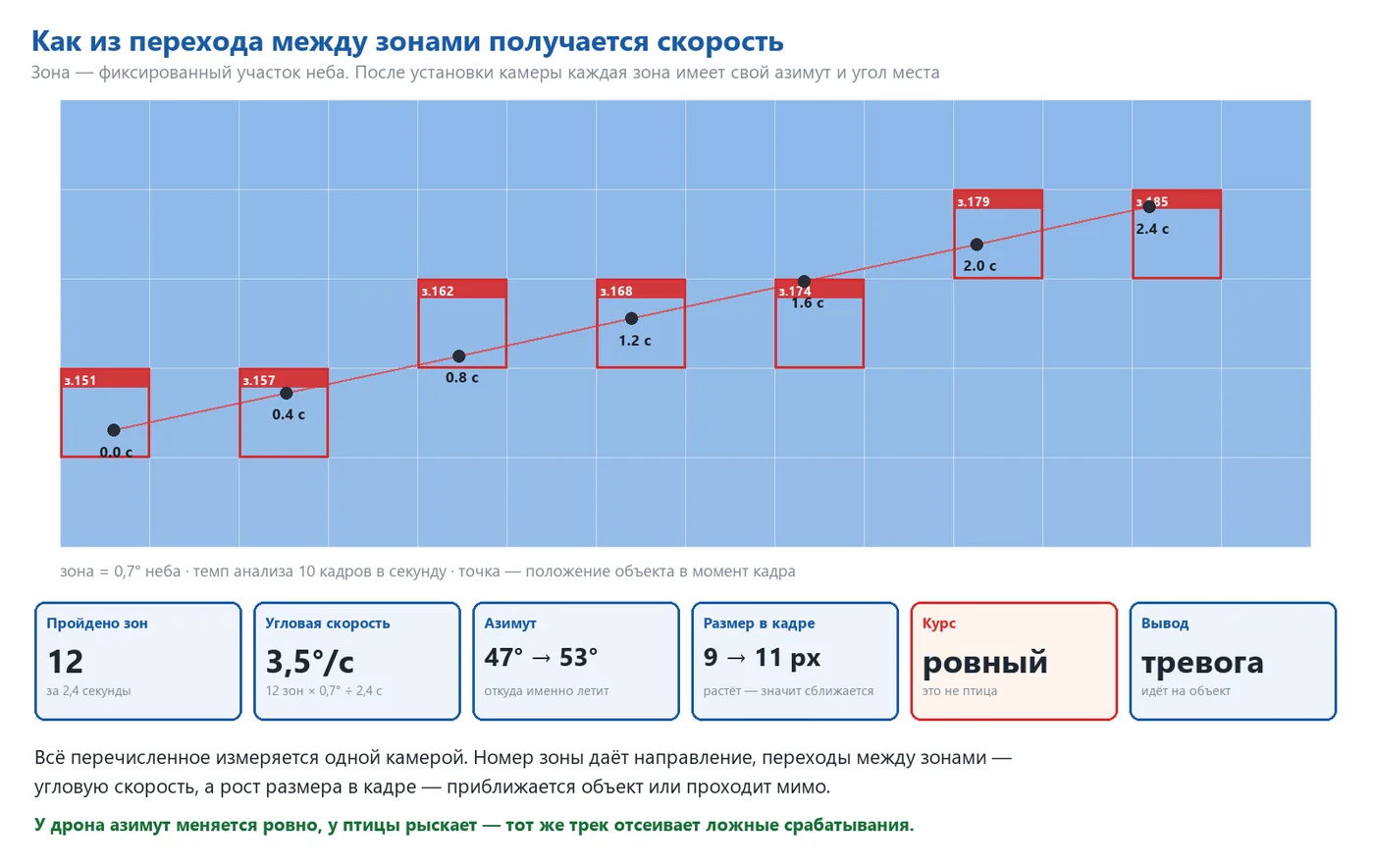 El mismo objeto en fotogramas consecutivos: el sistema calcula la dirección y la velocidad angular utilizando el número de la zona y el tiempo.
